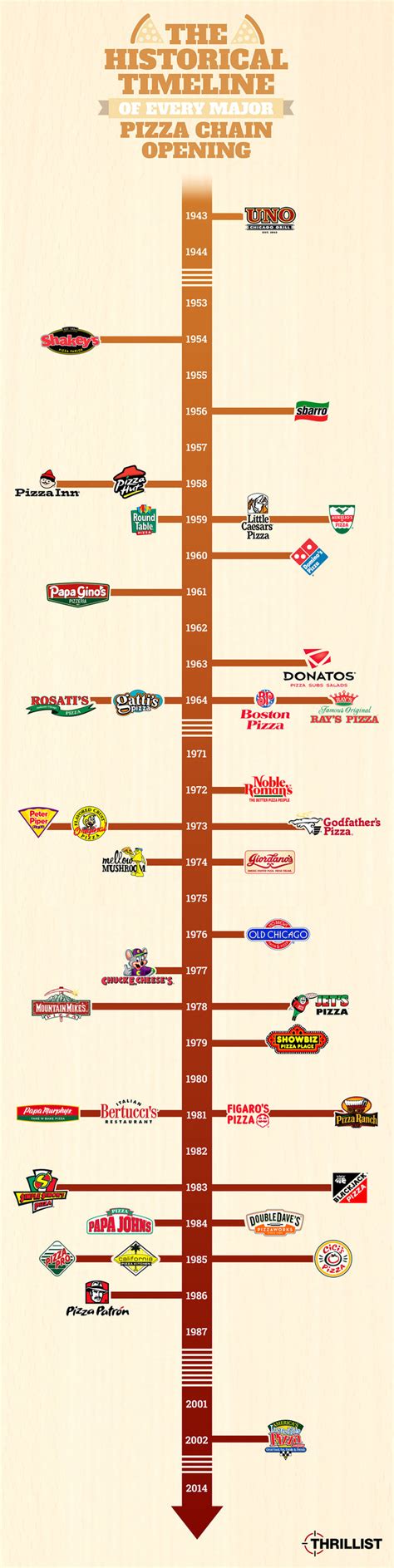 history of shakey's|Shakey's Pizza History: Founding, Timeline, and Milestones .